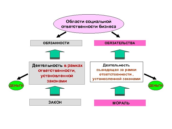 Области социальной ответственности бизнеса ОБЯЗАННОСТИ Деятельность в рамках ответственности, установленной законами ОБЯЗАТЕЛЬСТВА Деятельность выходящая