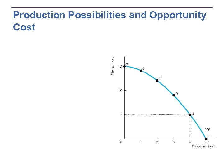 Production Possibilities and Opportunity Cost 