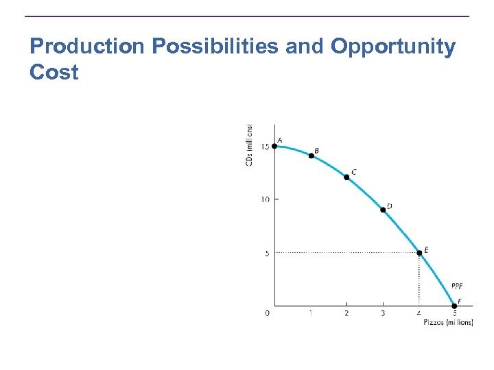 Production Possibilities and Opportunity Cost 