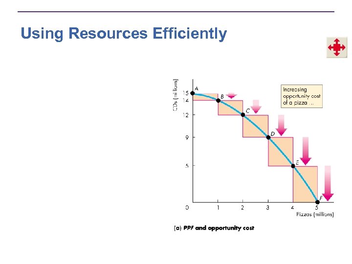 Using Resources Efficiently 