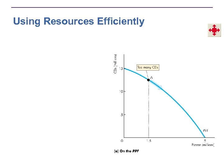 Using Resources Efficiently 
