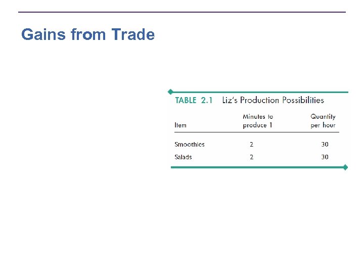 Gains from Trade 