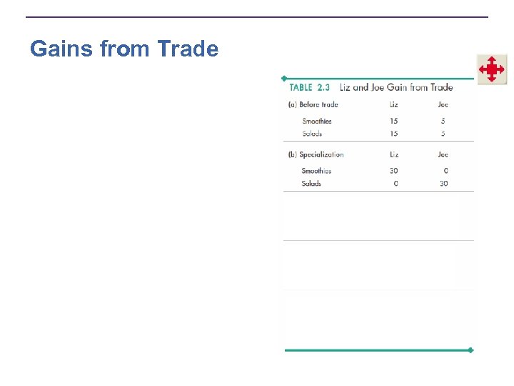 Gains from Trade 
