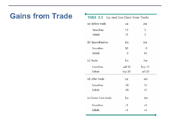 Gains from Trade 