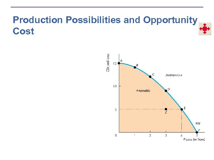 Production Possibilities and Opportunity Cost 