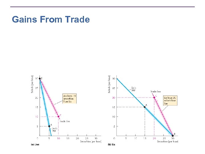 Gains From Trade 