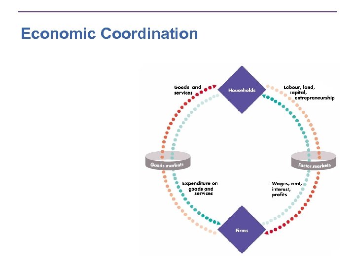 Economic Coordination 