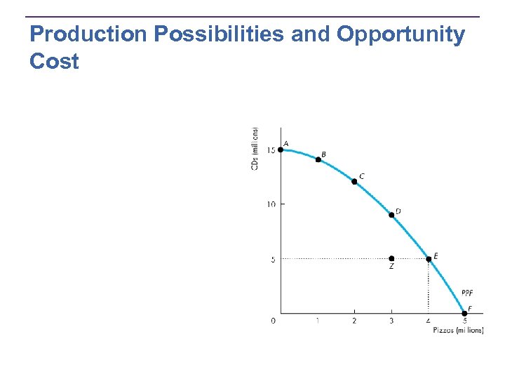 Production Possibilities and Opportunity Cost 