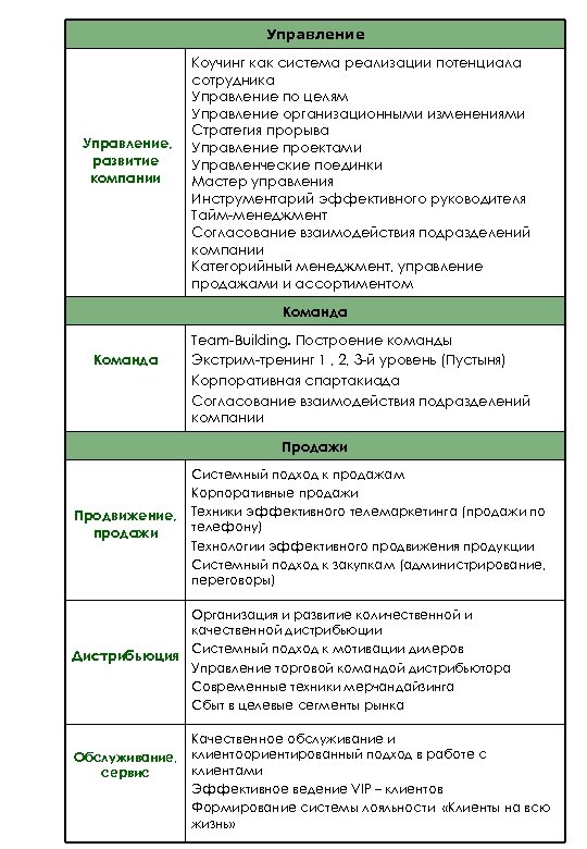 Управление, развитие компании Коучинг как система реализации потенциала сотрудника Управление по целям Управление организационными