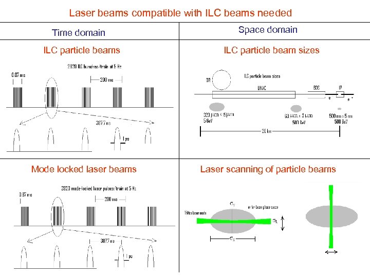 Laser beams compatible with ILC beams needed Time domain ILC particle beams Mode locked