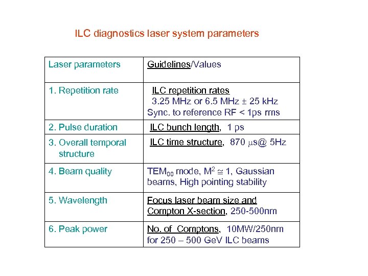 ILC diagnostics laser system parameters Laser parameters Guidelines/Values 1. Repetition rate ILC repetition rates