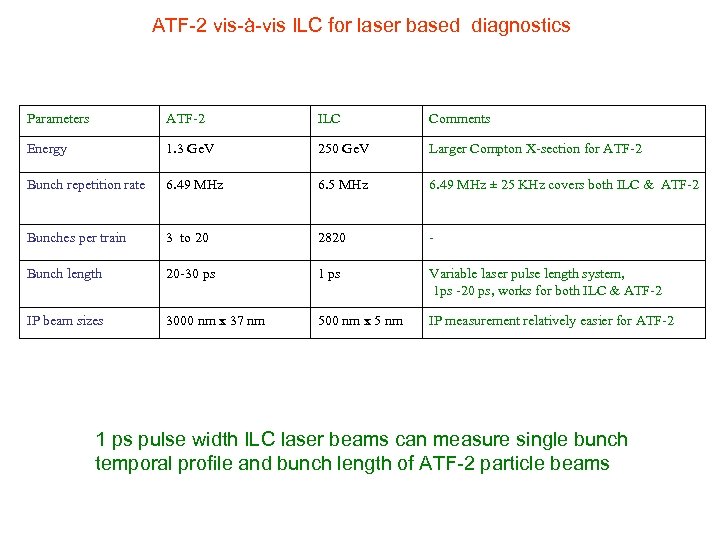 ATF-2 vis-à-vis ILC for laser based diagnostics Parameters ATF-2 ILC Comments Energy 1. 3