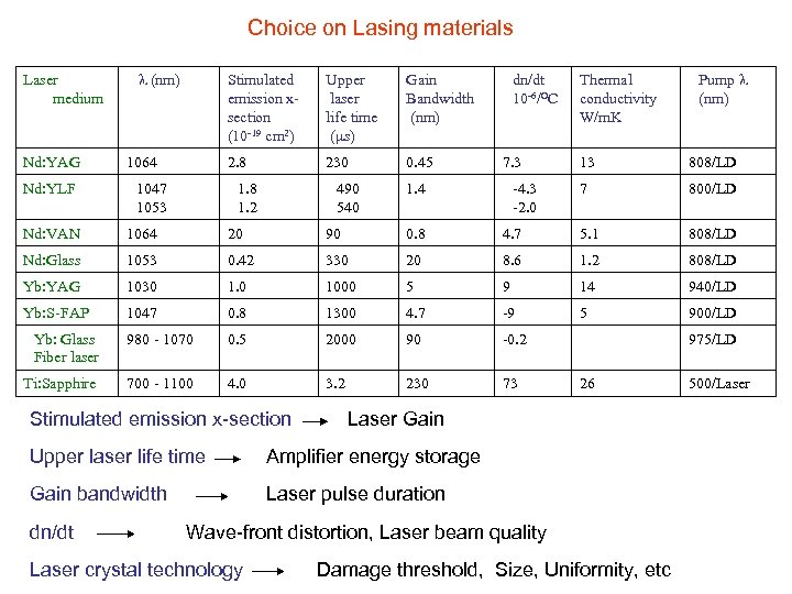 Choice on Lasing materials Laser medium Nd: YAG Nd: YLF (nm) Stimulated emission xsection