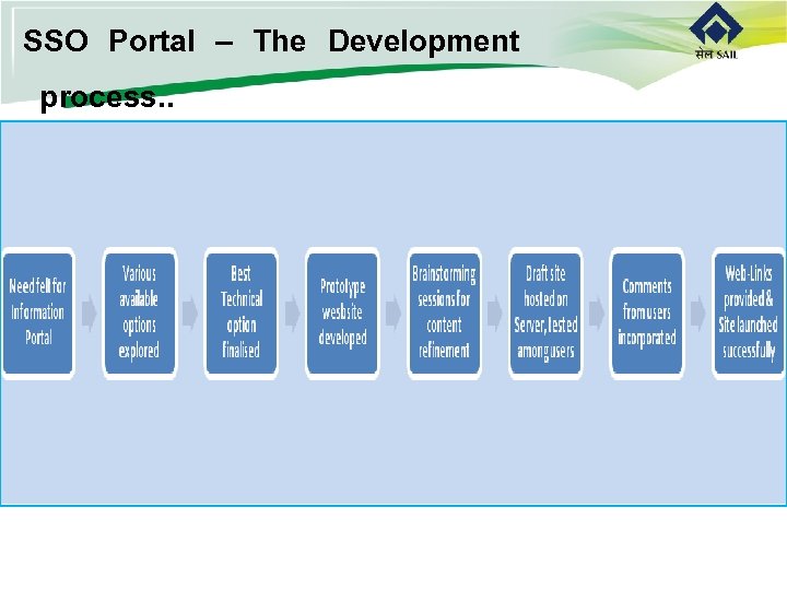 SSO Portal – The Development process. . 