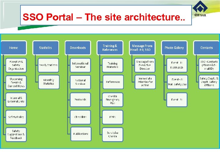 SSO Portal – The site architecture. . 