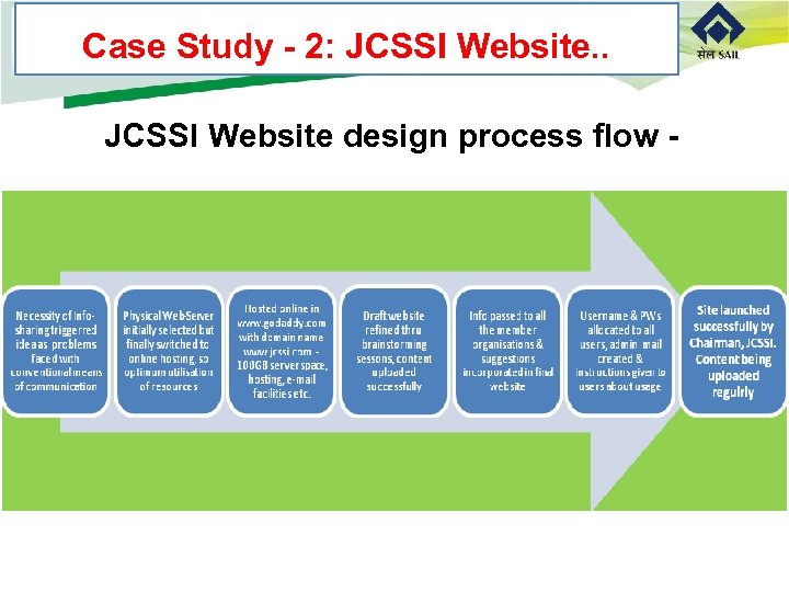 Case Study - 2: JCSSI Website. . JCSSI Website design process flow - 