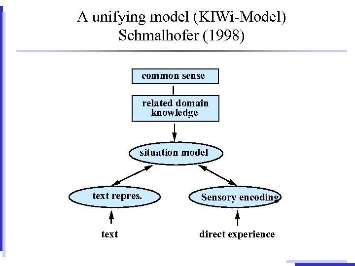 A unifying model (KIWi-Model) Schmalhofer (1998) common sense related domain knowledge situation model text