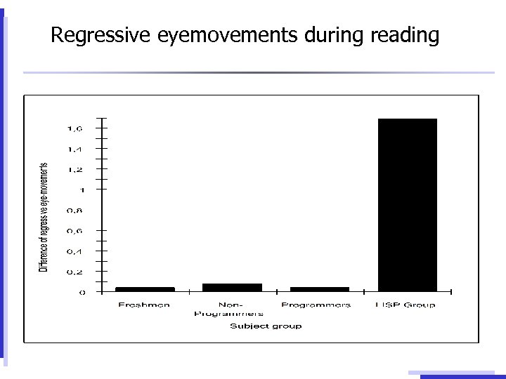 Regressive eyemovements during reading 