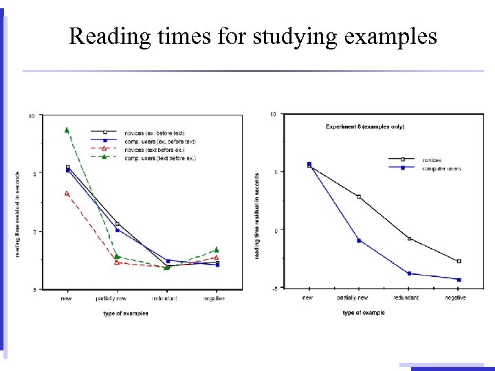 Reading times for studying examples 