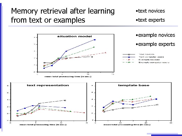 Memory retrieval after learning from text or examples • text novices • text experts