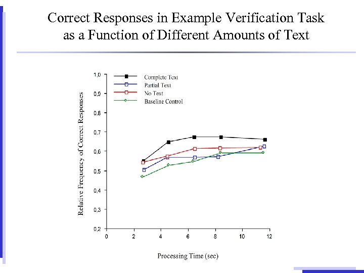 Correct Responses in Example Verification Task as a Function of Different Amounts of Text