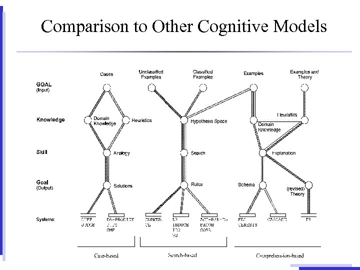 Comparison to Other Cognitive Models 