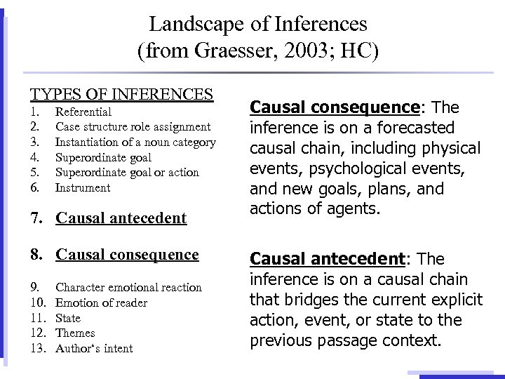 Landscape of Inferences (from Graesser, 2003; HC) TYPES OF INFERENCES 1. 2. 3. 4.