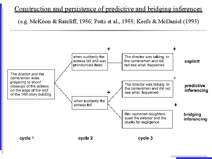 Construction and persistence of predictive and bridging inferences (e. g. Mc. Koon & Ratcliff,