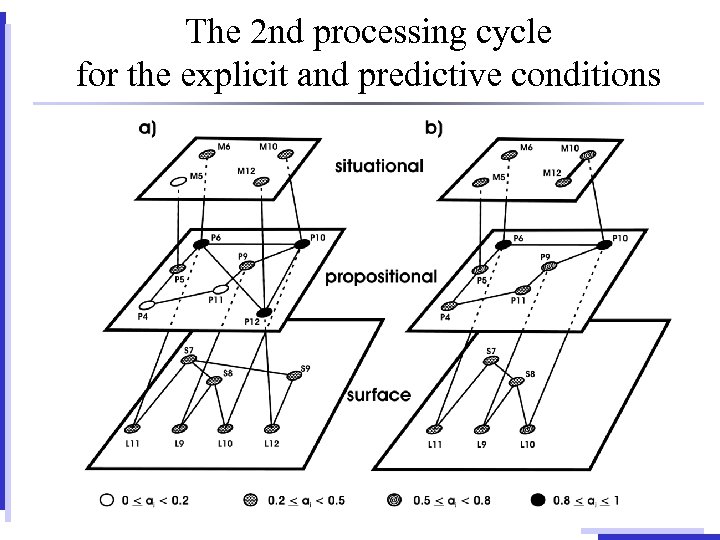 The 2 nd processing cycle for the explicit and predictive conditions 