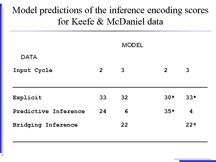 Model predictions of the inference encoding scores for Keefe & Mc. Daniel data MODEL