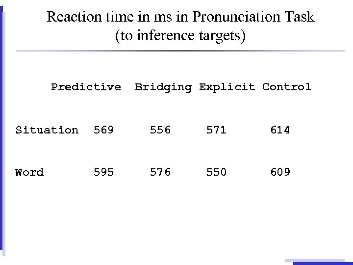 Reaction time in ms in Pronunciation Task (to inference targets) Predictive Bridging Explicit Control