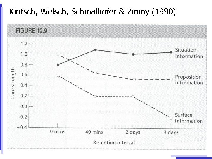 Kintsch, Welsch, Schmalhofer & Zimny (1990) 