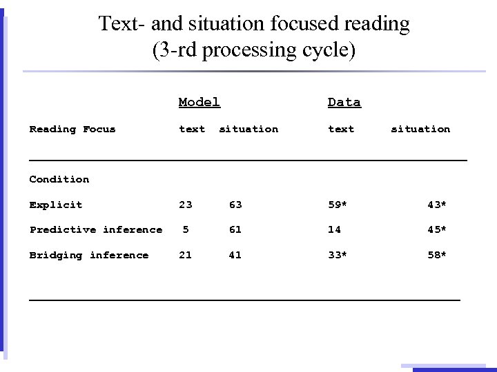 Text- and situation focused reading (3 -rd processing cycle) Model Reading Focus Data text