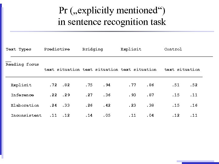 Pr („explicitly mentioned“) in sentence recognition task Text Types Predictive Bridging Explicit Control ________________________________________