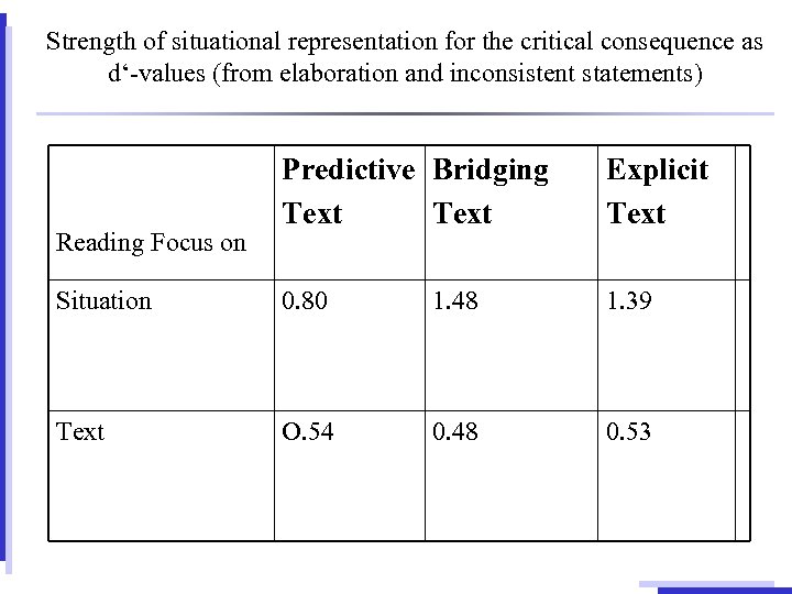 Strength of situational representation for the critical consequence as d‘-values (from elaboration and inconsistent