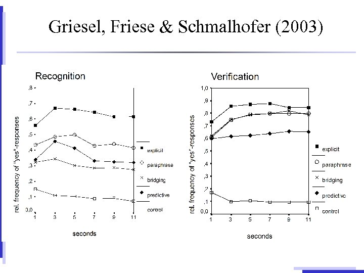 Griesel, Friese & Schmalhofer (2003) 