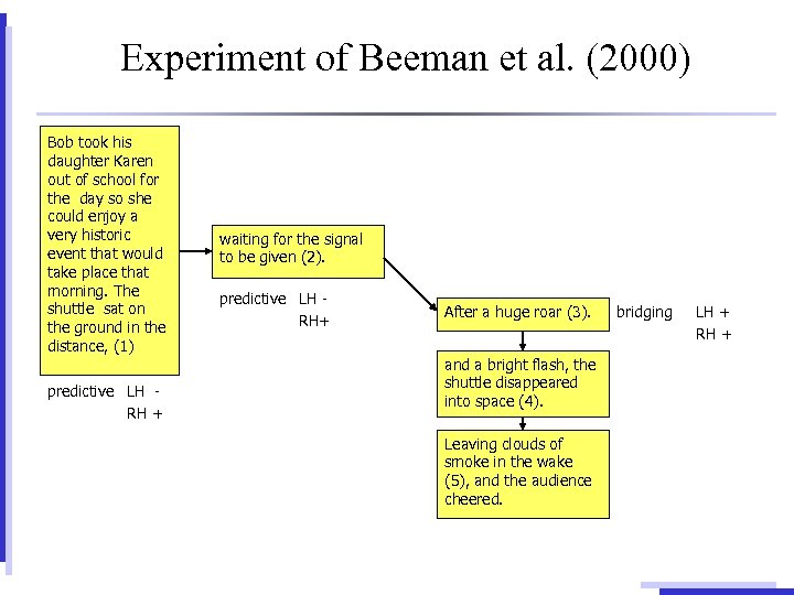 Experiment of Beeman et al. (2000) Bob took his daughter Karen out of school