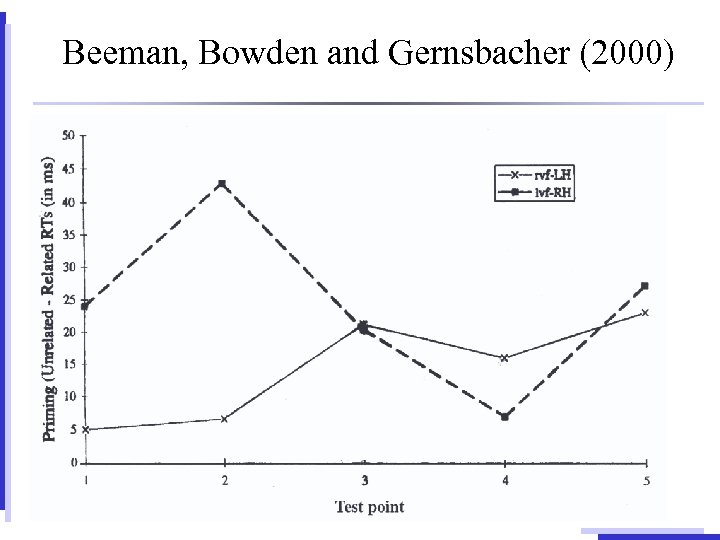 Beeman, Bowden and Gernsbacher (2000) 