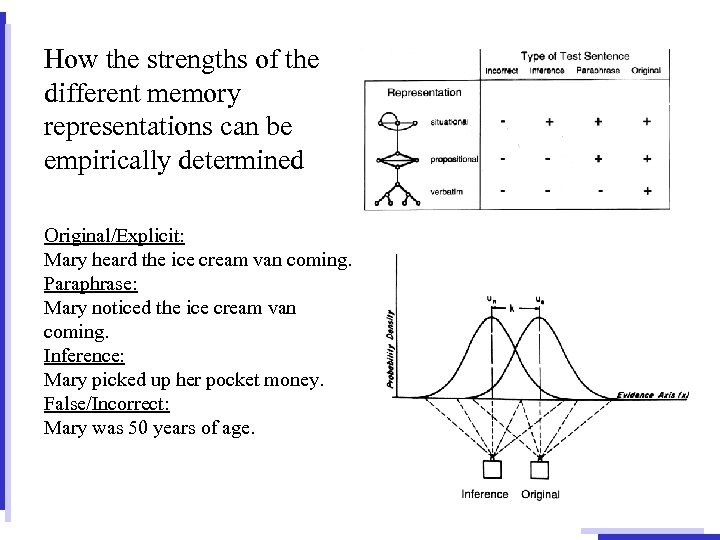 How the strengths of the different memory representations can be empirically determined Original/Explicit: Mary