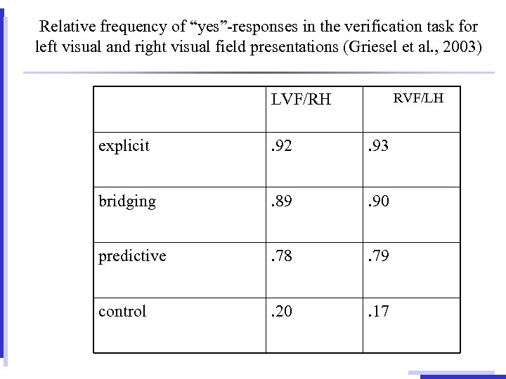 Relative frequency of “yes”-responses in the verification task for left visual and right visual