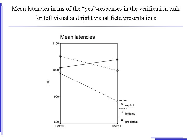 Mean latencies in ms of the “yes”-responses in the verification task for left visual