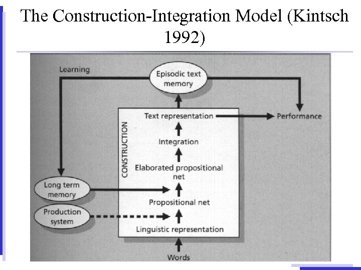 The Construction-Integration Model (Kintsch 1992) 