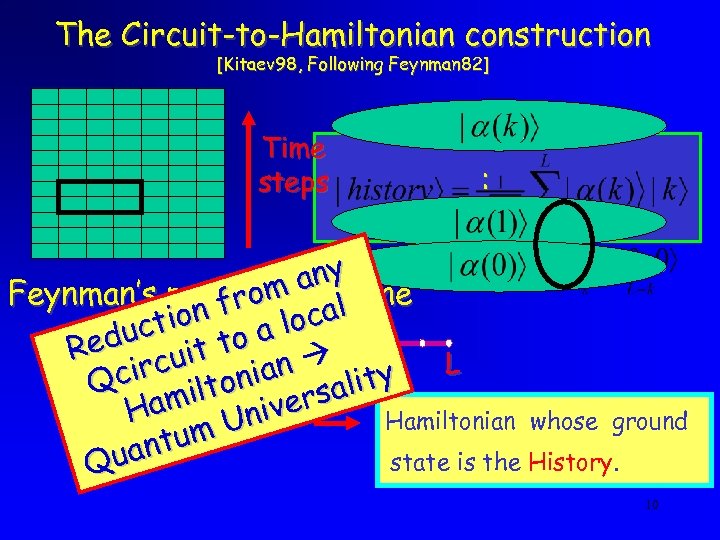 The Circuit-to-Hamiltonian construction [Kitaev 98, Following Feynman 82] Time steps : any line Feynman’s