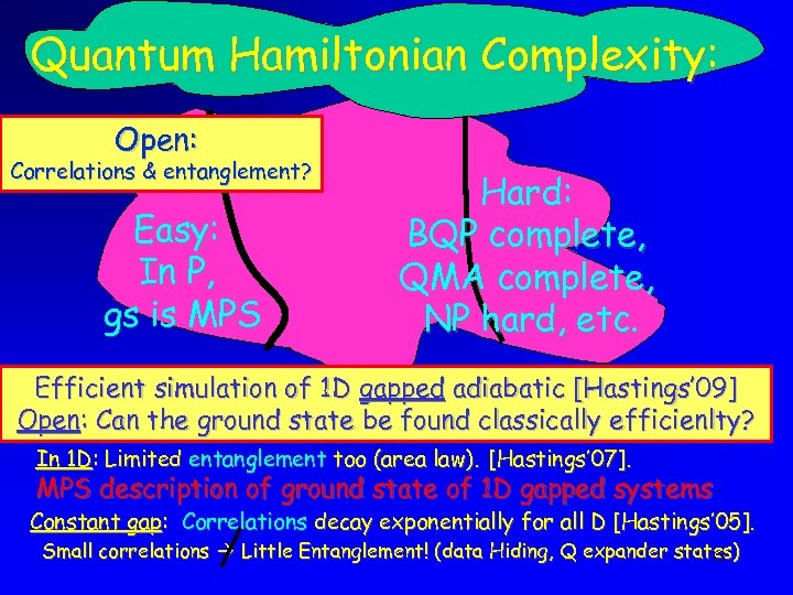 Quantum Hamiltonian Complexity: Open: Correlations & entanglement? Easy: In P, gs is MPS Hard: