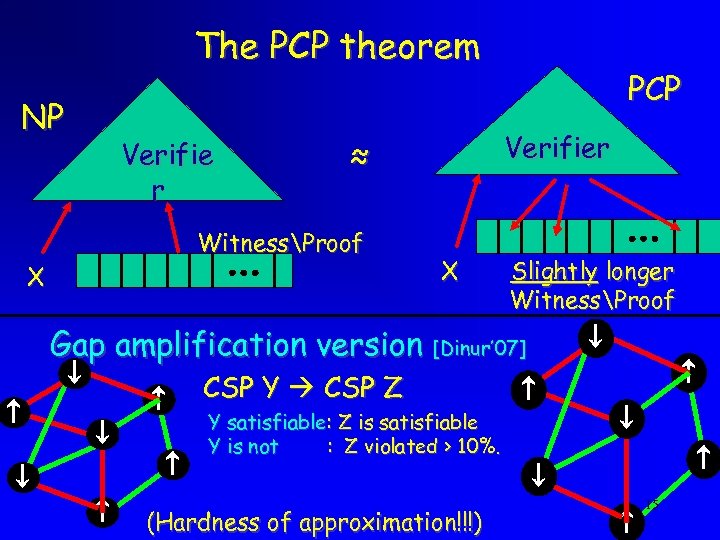 The PCP theorem NP Verifie r X Verifier ≈ WitnessProof PCP X Slightly longer