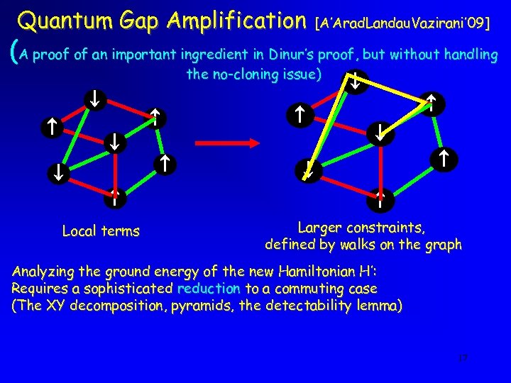 Quantum Gap Amplification [A’Arad. Landau. Vazirani’ 09] (A proof of an important ingredient in