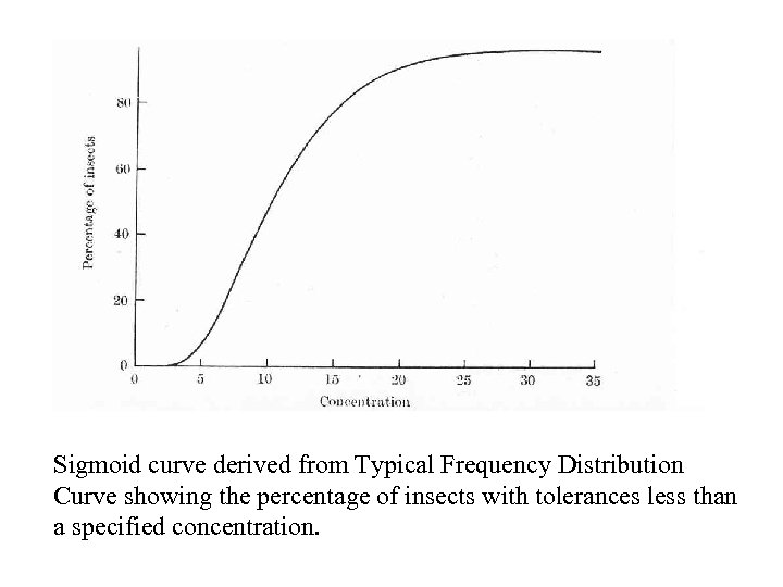 Sigmoid curve derived from Typical Frequency Distribution Curve showing the percentage of insects with