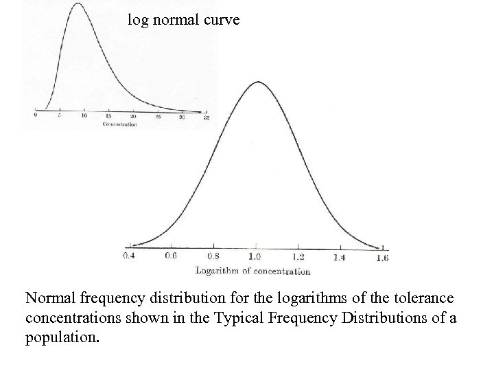 log normal curve Normal frequency distribution for the logarithms of the tolerance concentrations shown