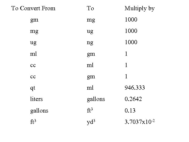 To Convert From To Multiply by gm mg 1000 mg ug 1000 ug ng