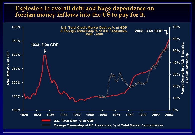 Explosion in overall debt and huge dependence on foreign money inflows into the US